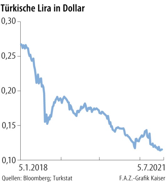 Turkey: Current extent of inflation