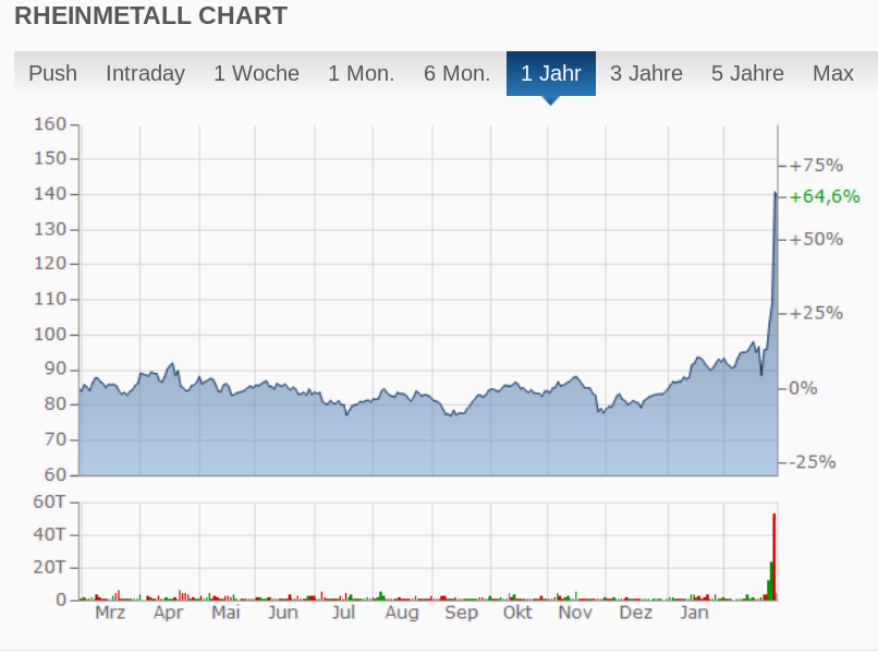 „Endlich wieder Krieg“ – deutsche Waffenkonzerne streichen fette Gewinne ein
