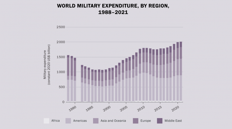 Weltweite Militärausgaben in 2021 so hoch wie noch nie