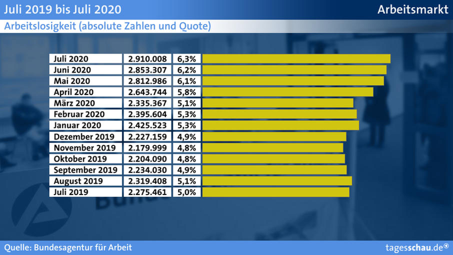 Historischer Wirtschaftseinbruch in Deutschland und den USA