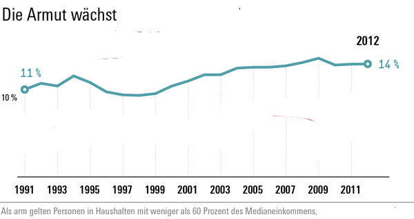 Armut wächst