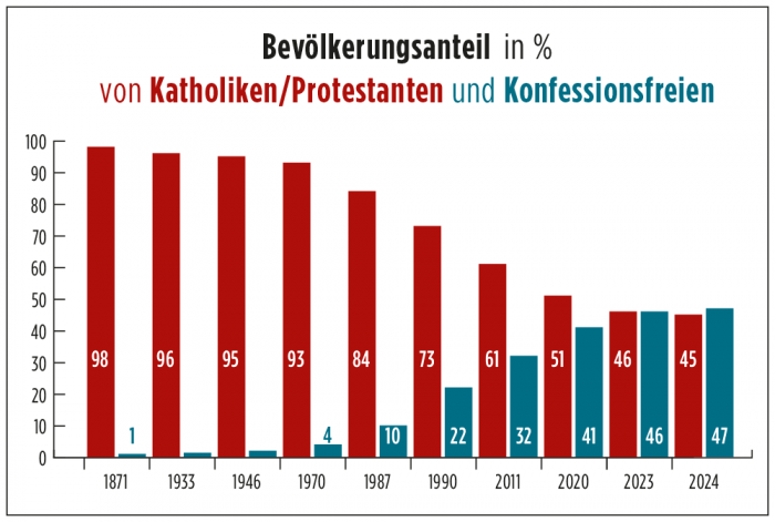 Deutschland: Christen in der Minderheit