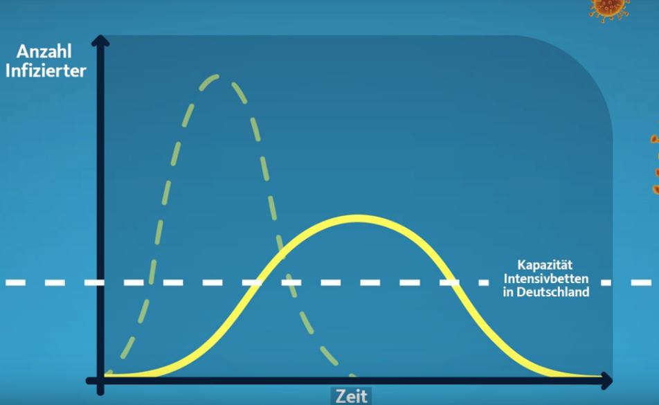 Warum #flattenthecurve und nicht #raisetheline?