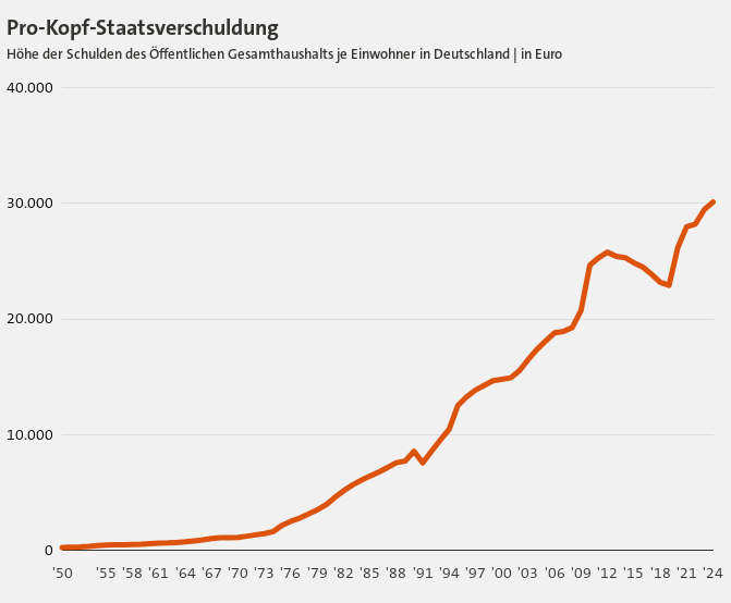 Staatsanleihen und Staatsverschulden: Neue Rekorde