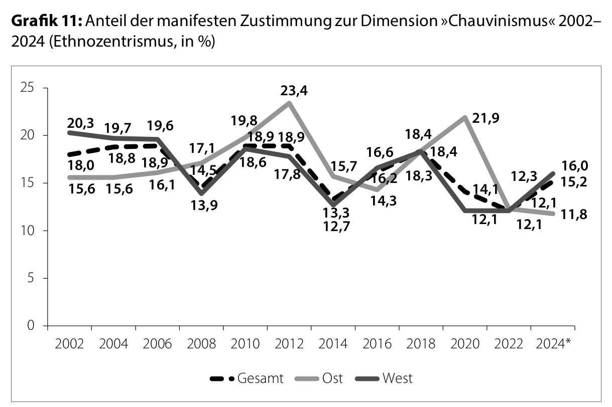 02 Grafik 11 Anteil der manifesten Zustimmung zur Dimension Chauvinismus 20022024 Ethnozentrismus in