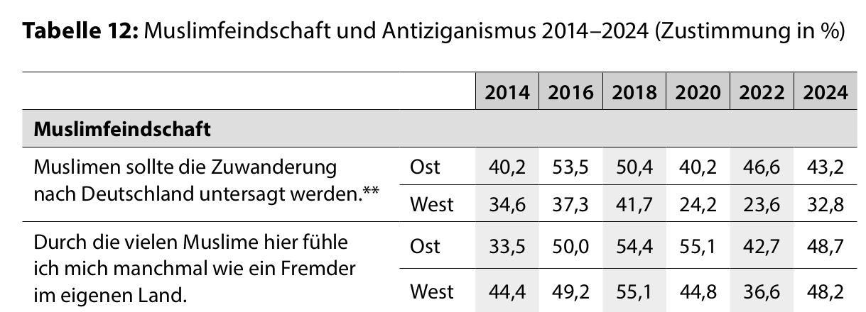 05 Tabelle 12 Muslimfeindschaft 20142024 Zustimmung in