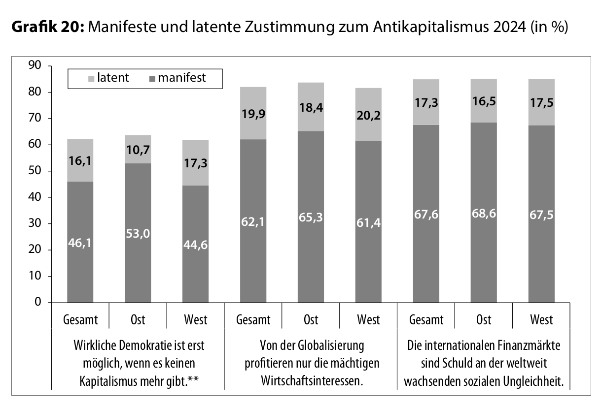 07 Grafik 20 Manifeste und latente Zustimmung zum Antikapitalismus 2024 in