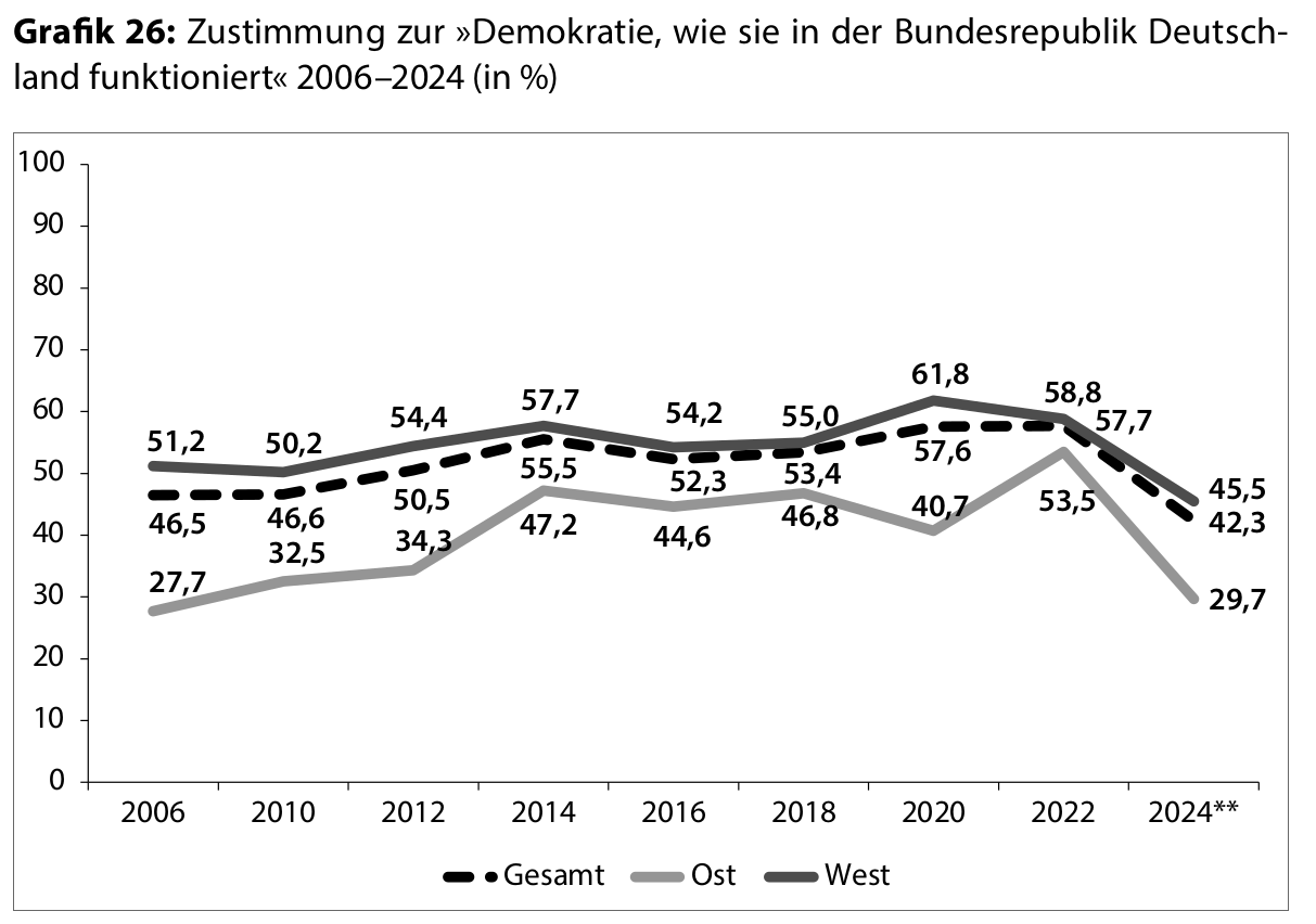 08 Grafik 26 Zustimmung zur Demokratie wie sie in der Bundesrepublik Deutschland funktioniert 20062024 in
