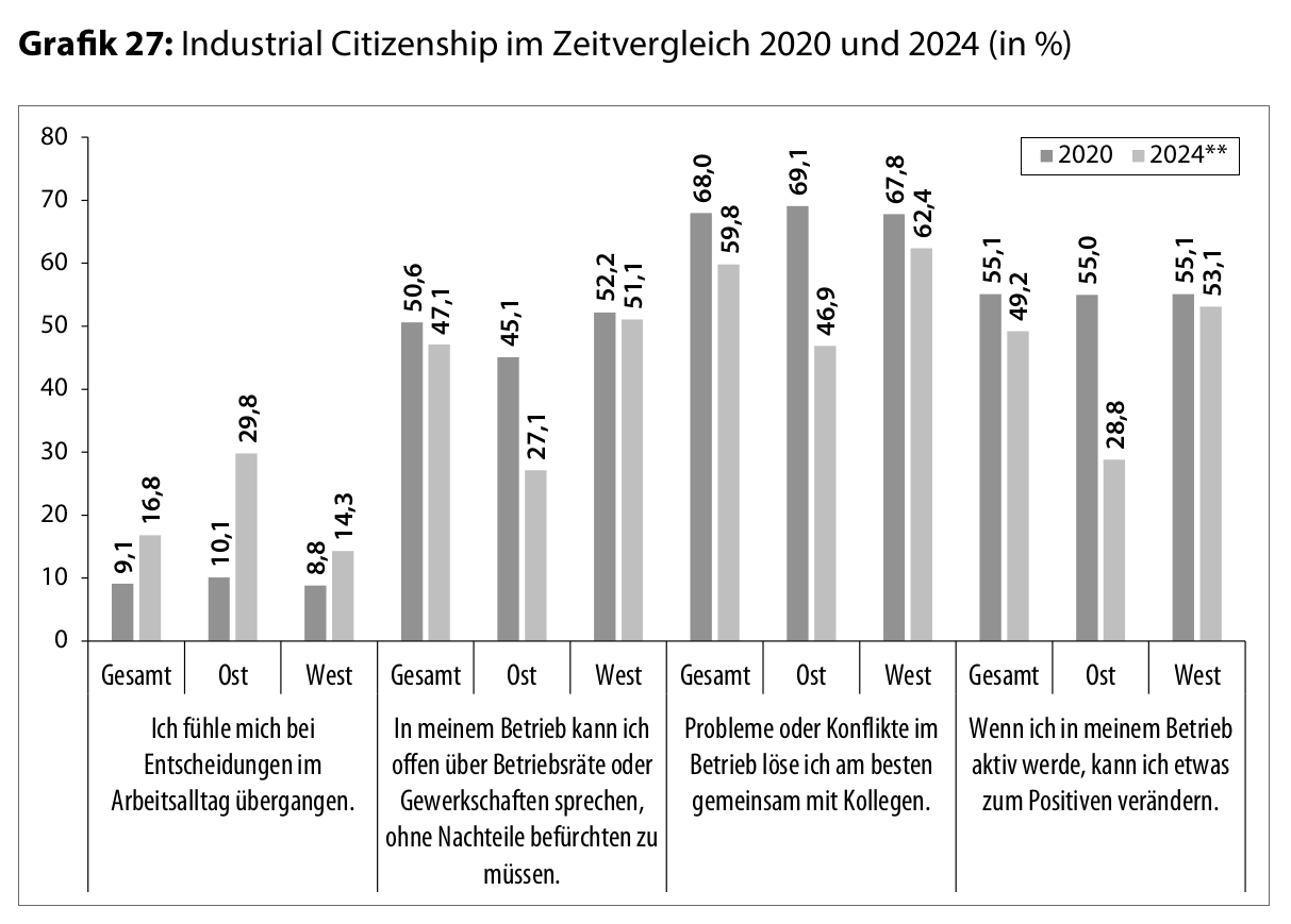 10 Grafik 27 Industrial Citizenship im Zeitvergleich 2020 und 2024 in