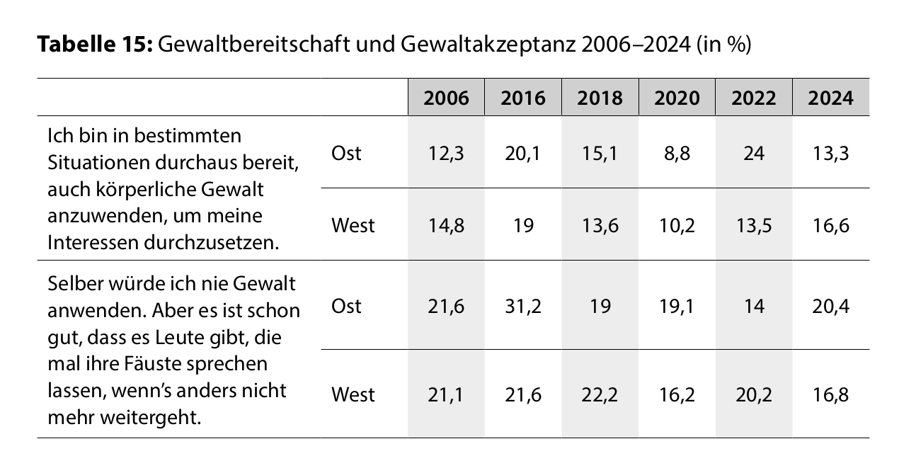 11 Tabelle 15 Gewaltbereitschaft und Gewaltakzeptanz 20062024 in