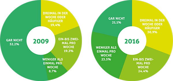 Schlafstörung Graph1
