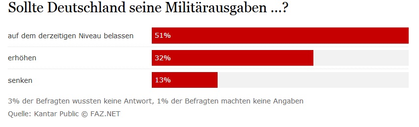 militärausgaben brd